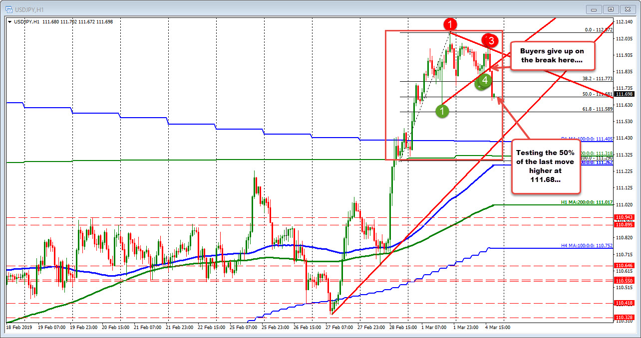 Usdjpy Cracks Lower With Stocks Trend Line Break Hurts - 