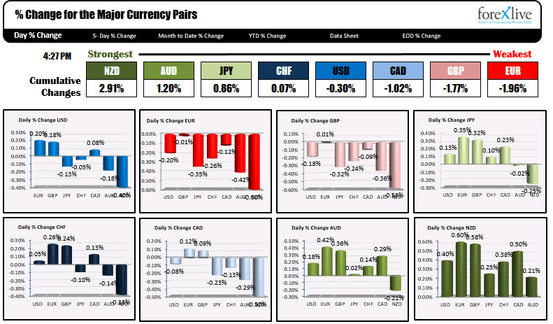 The NZD was the storngest. THe EUR was the weakest. The USD was mixed.