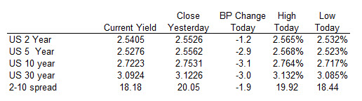 US yields end the day in the red