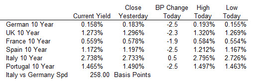 Benchmark 10 year yields ended mostly lower in Europe.