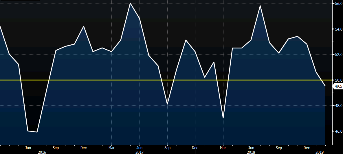 Latest data released by Markit - 4 March 2019