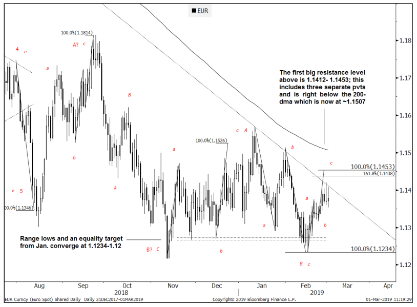 Euro chart via GS, one for the Elliot Wave folks, the bank says the range is pretty well-defined: