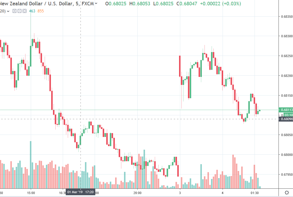 New Zealand Monthly Economic Indicators February 2019 - 