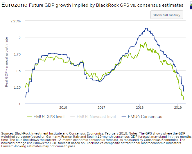 BlackRock r eurozone Growth downside risks