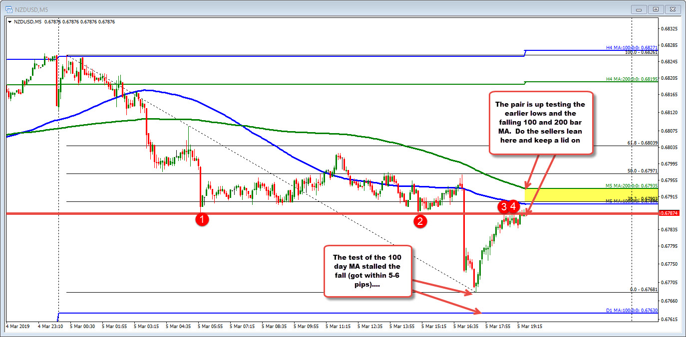 NZDUSD bounced near the 100 day MA and tests intraday resistance.