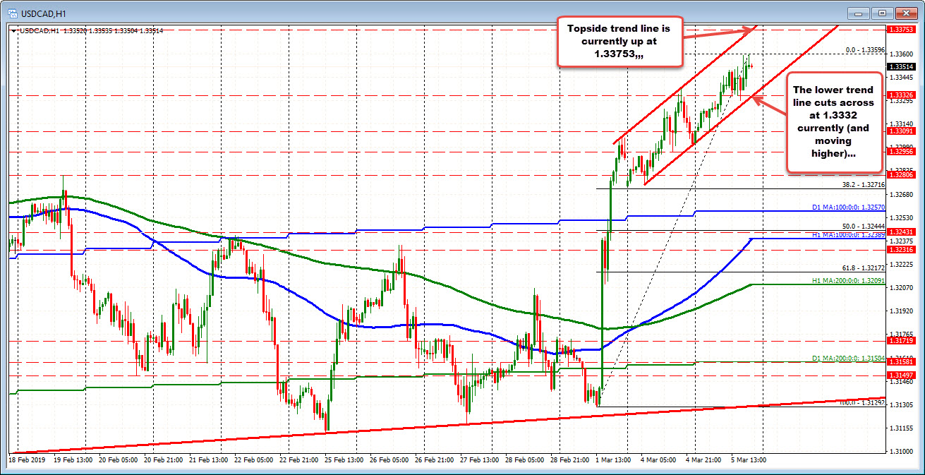 USDCAD on the hourly is trading in an upward channel