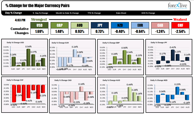 The % changes of the major currencies vs each other