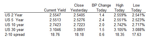 US yields are higher in early NY trading