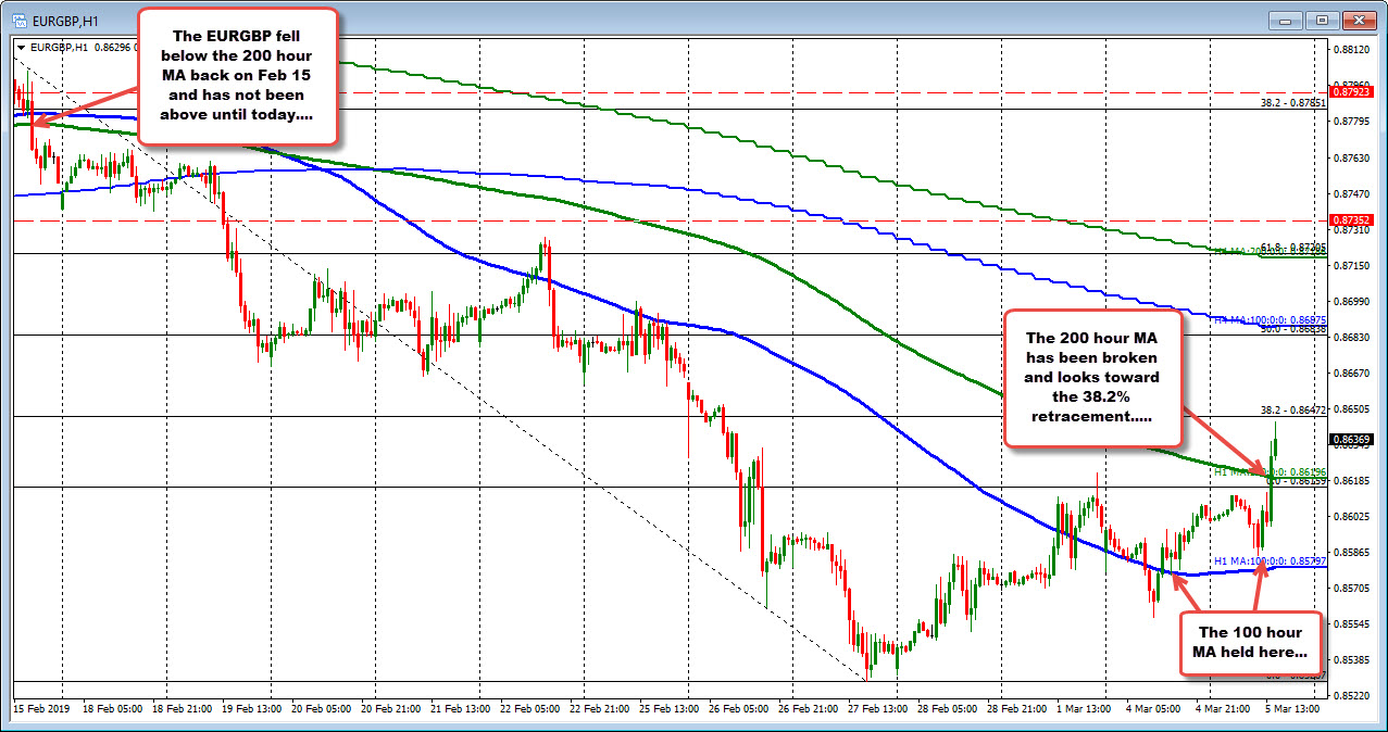 EURGBP cracked above its 200 hour MA for the first time since Feb 15