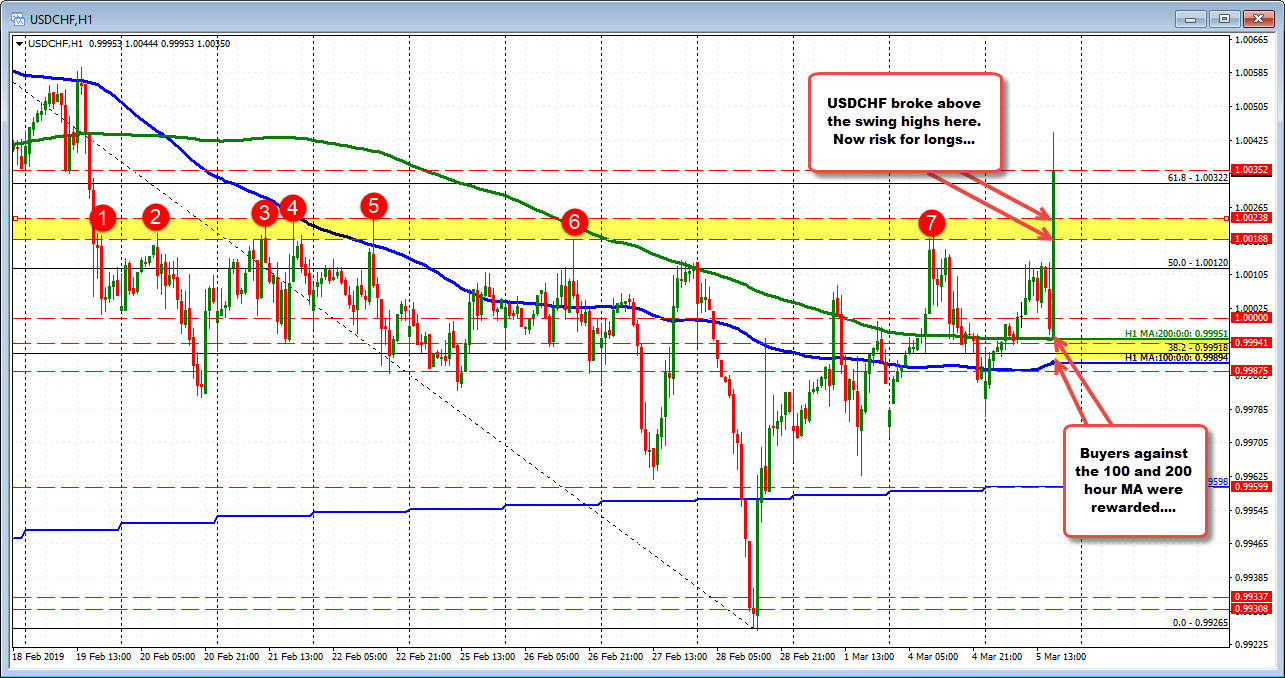 Swing area at 1.00188-238 now support for the USDCHF