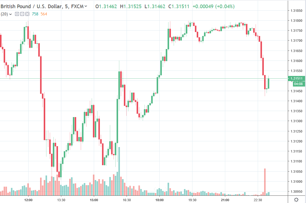 Gbp Usd Down In Early Tokyo Trade Latest Brexit Talks No Agreement - 