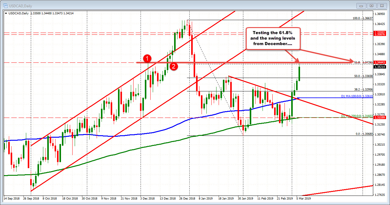 The USDCAD moves to the 61.8% retracement level. 