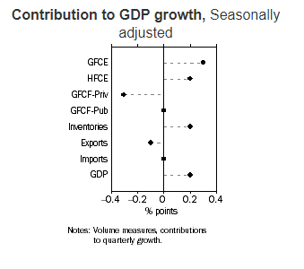 Australian gdp growth contirbutions 