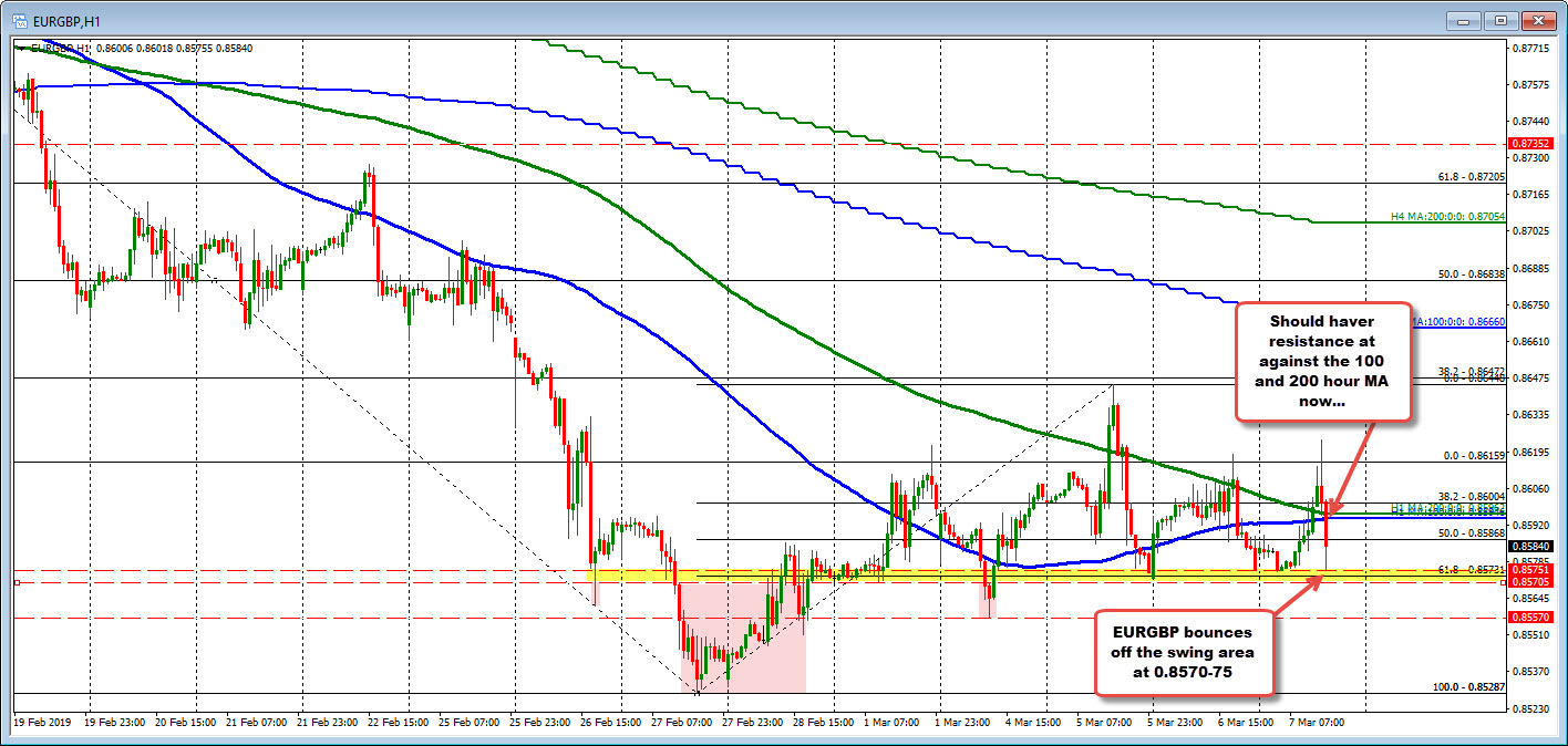 Eurgbp Bounces Off Swing Area!    At 0 8570 75 - 