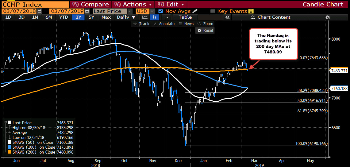 The Nasdaq is below the 200 day MA