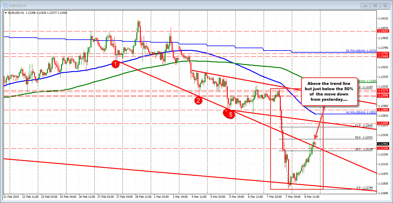 EURUSD retraced close to 50% of the move down from the high yesterday.