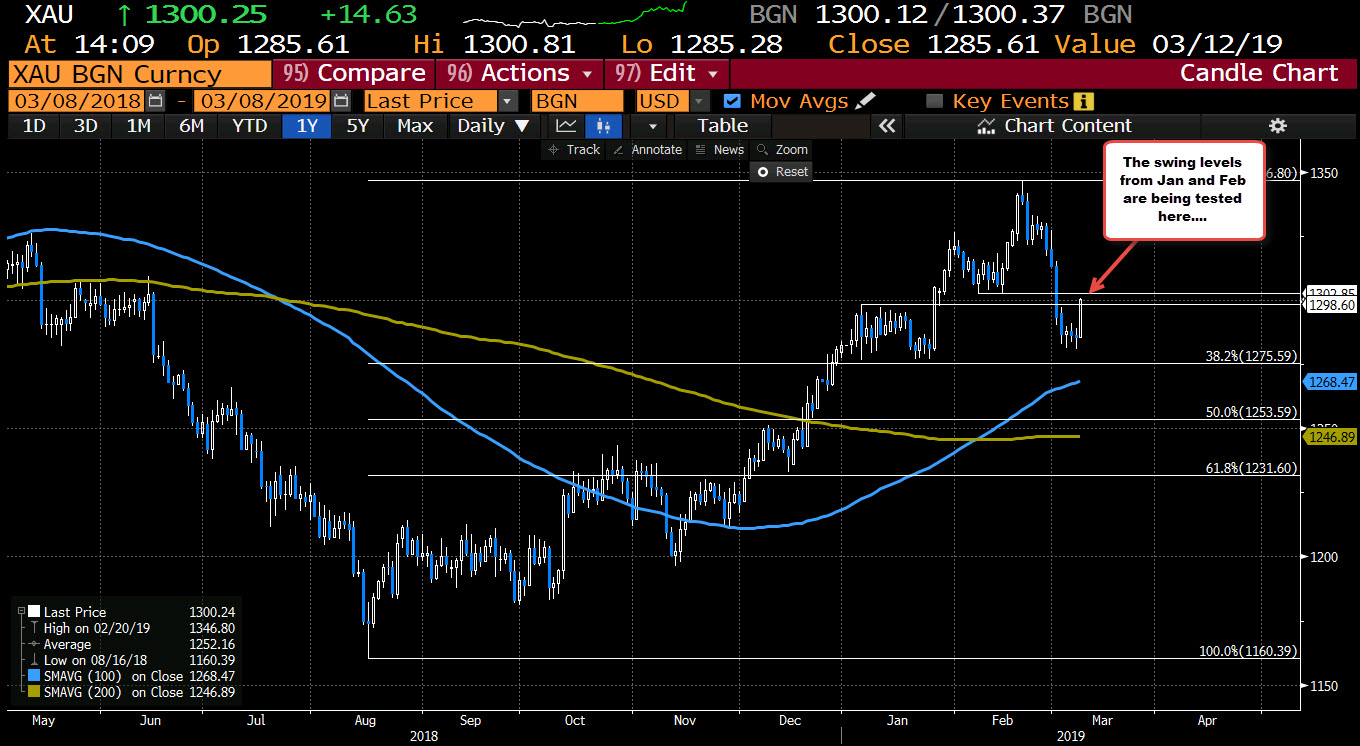 Gold si testing $1300 and swing levels from Jan/Feb
