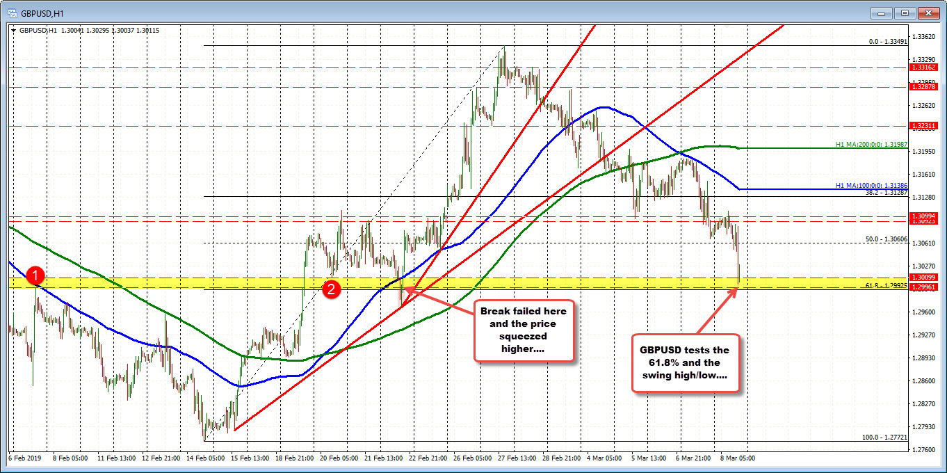 GBPUSD moves down to test the 1.3000 level. 