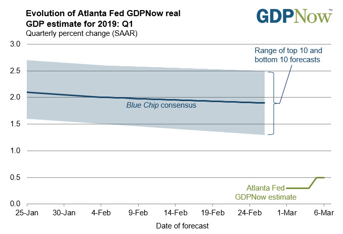 Slower growth in the 1Q eyed from the Atlanta Fed