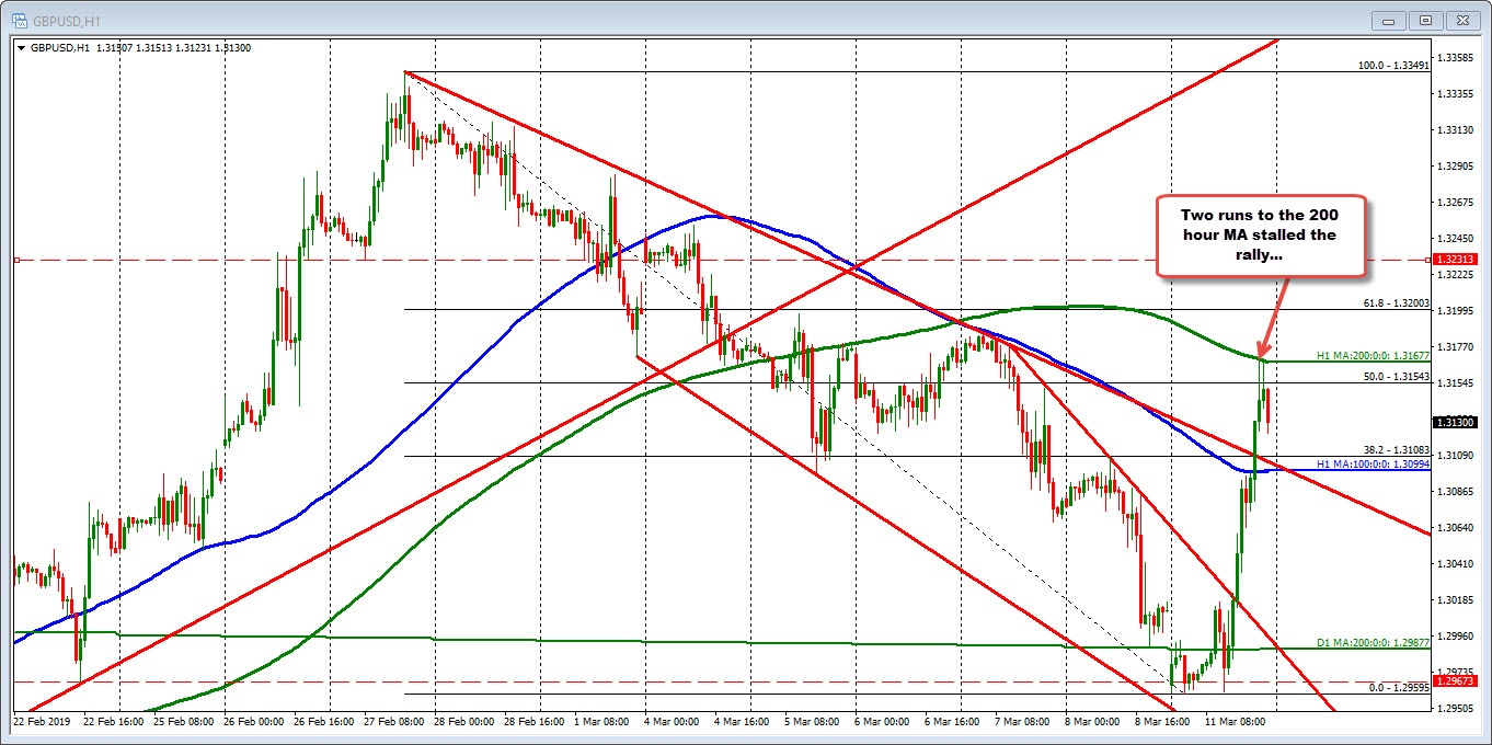 GBPUSD falls from the 200 hour MA