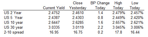 US yields yields are a lttle higher
