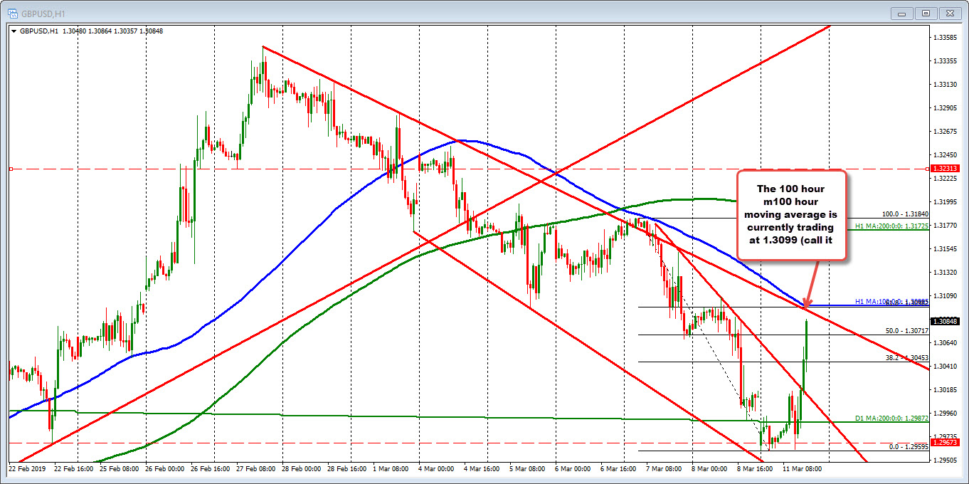 GBPUSD moves toward the 100 hour MA at 1.31000