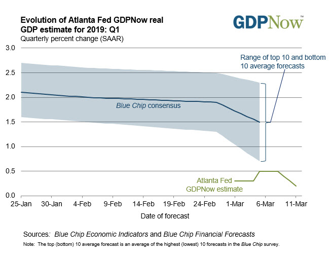 The Atlanta Fed sees 1Q growth at 0.2%