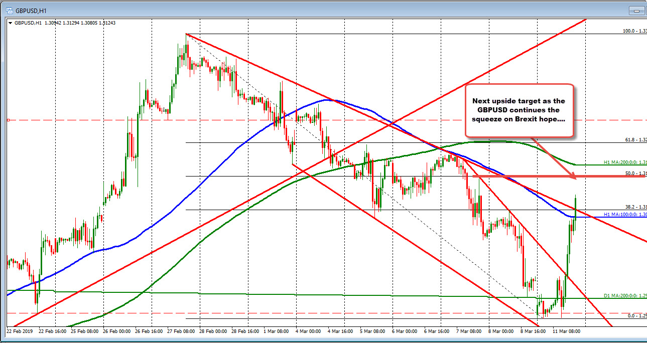 GBPUSD moves to new session highs