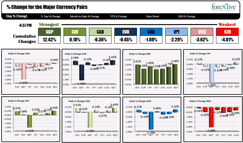 The % changes of the major currency pairs. 