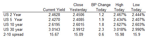 US yields were higher in a quiet trade today