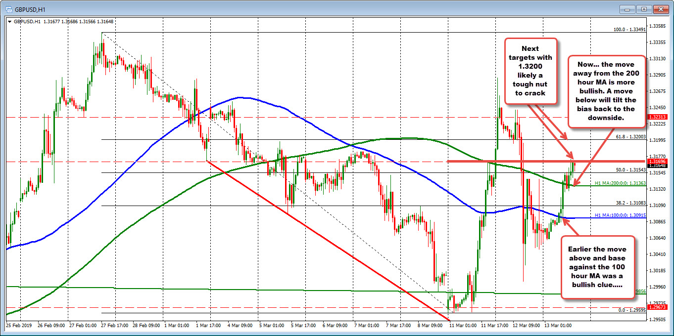 Anything can happen in the GBPUSD. So watch the technical clues