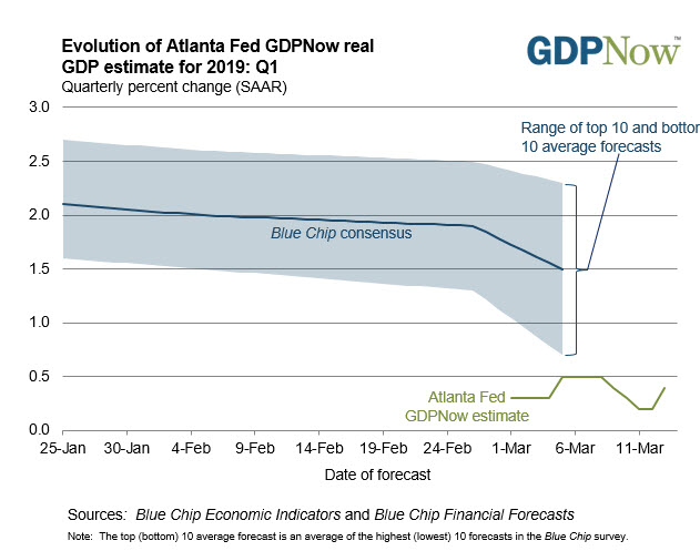 The Atlanta Fed is at the low end of estimates.