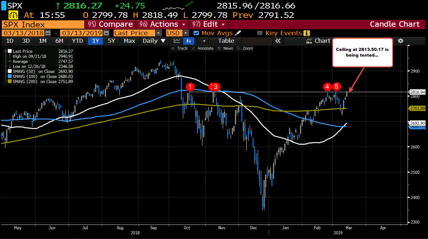 S&P ceiling at 2813.50 to 2817 is being tested