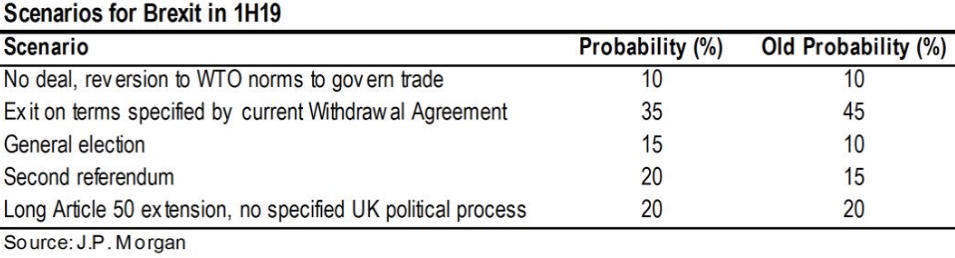 JP Morgan updated Brexit path probabilities following Tuesday's UK Commons vote 