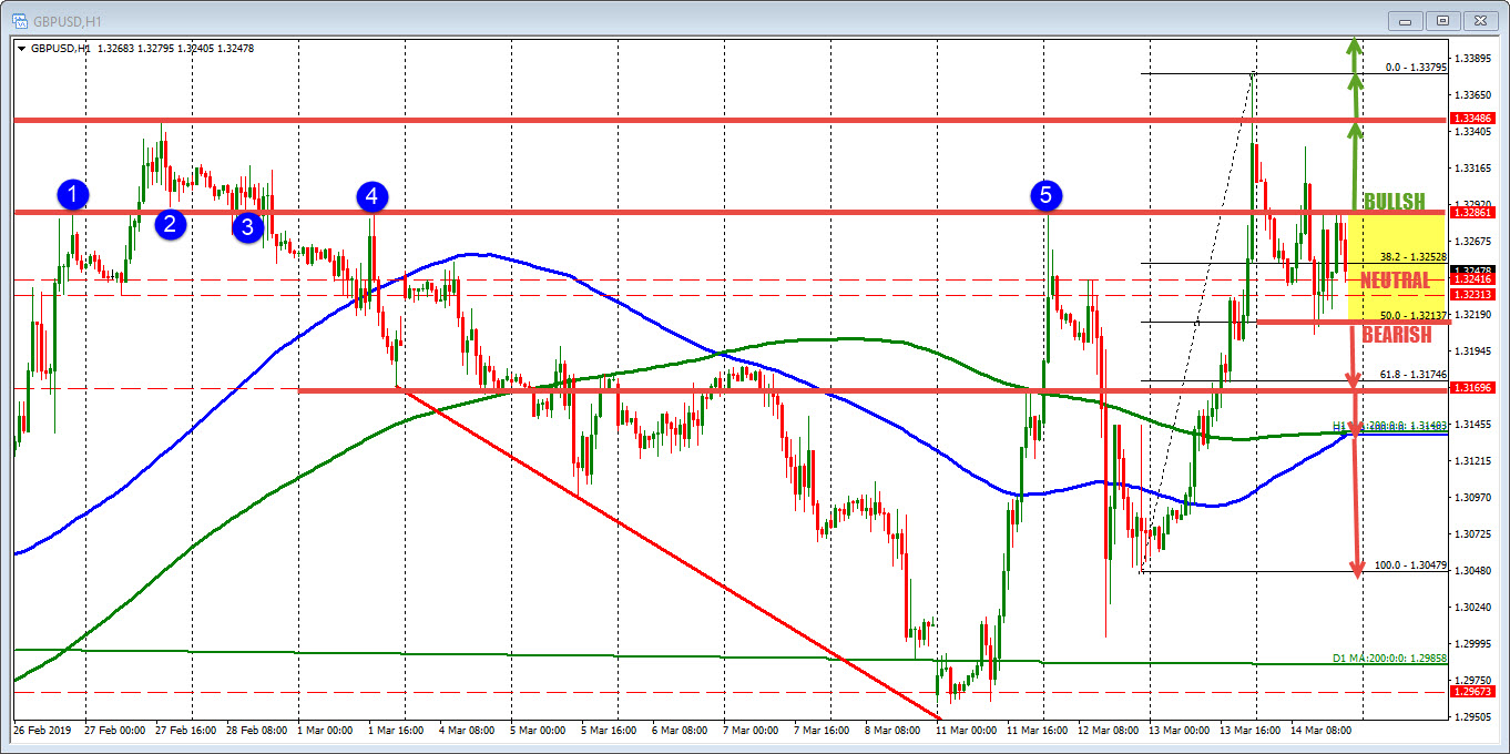 The price of GBPUSD remains in the neutral zone