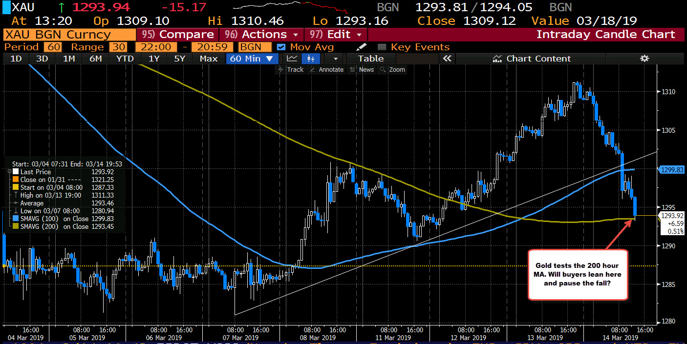 Will gold traders lean against the 200 hour MA