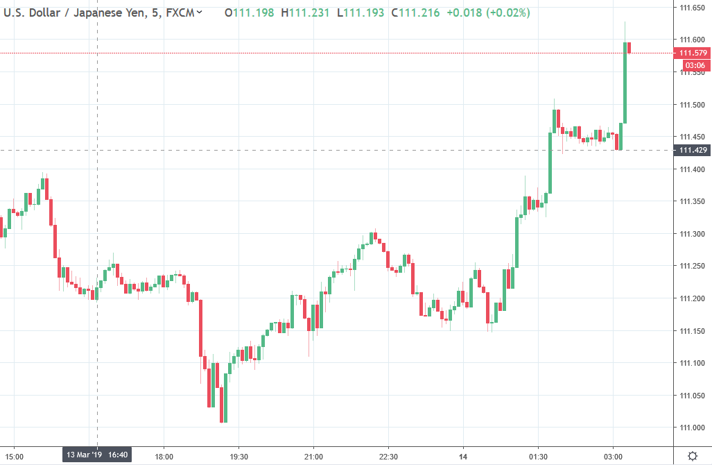 Usd Jpy Pops To Fresh Session High - 