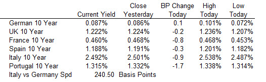 The European yields are marginally lower