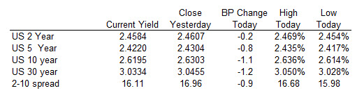 US yields are marginally lower