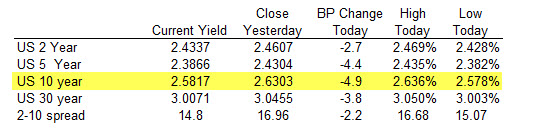 The US yields are lower across the board. 