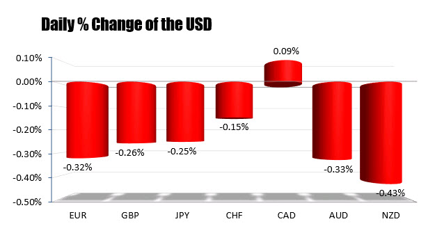 USD only higher vs the CAD now