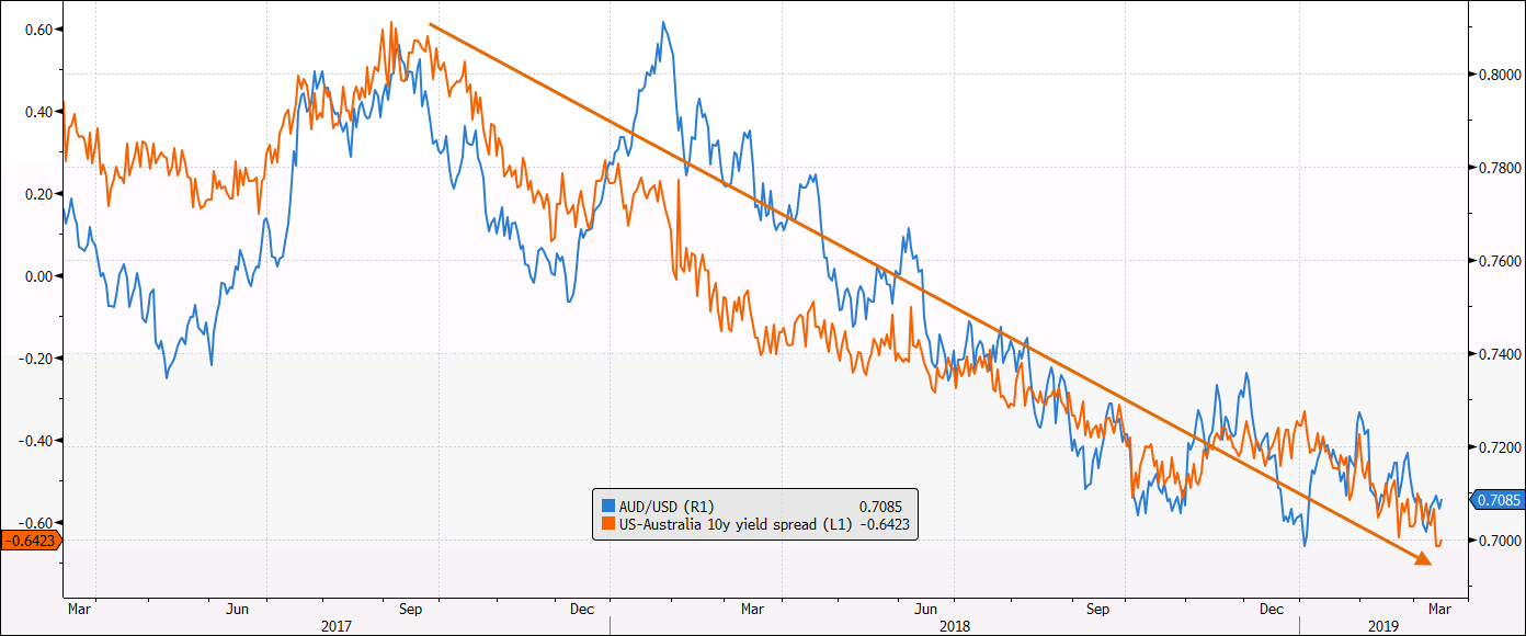 AUD/USD vs yields