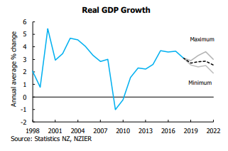 Reporting on their latest survey of NZ economists the New Zealand Institute of Economic Research (NZIER)