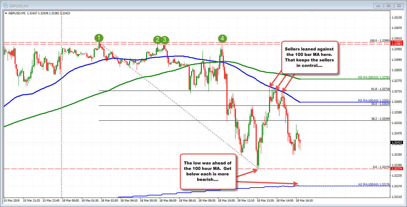 GBPUSD on the 5-minute chart is trading with a bearish bias