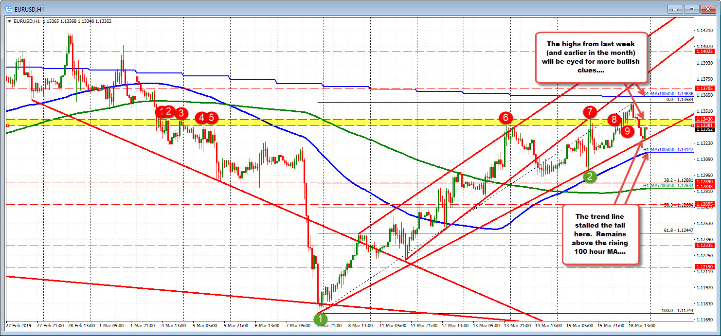 If the EURUSD can stay below the 1.1338-436, the sellers remain in control