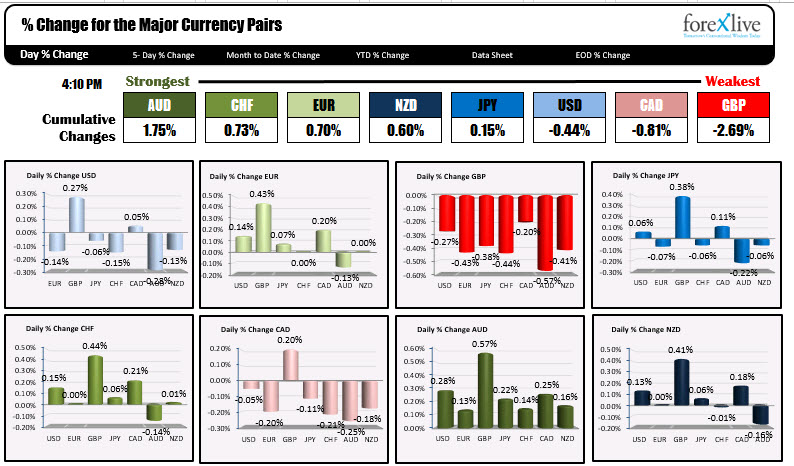 The % changes of the major currency pairs.