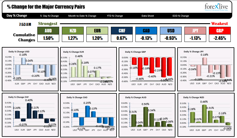 The AUD is the strongest, the GBP is the weakest