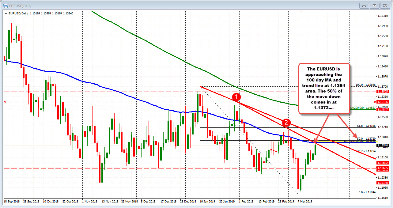 EURUSD moves toward the 100 day MA and trend line resistance. 