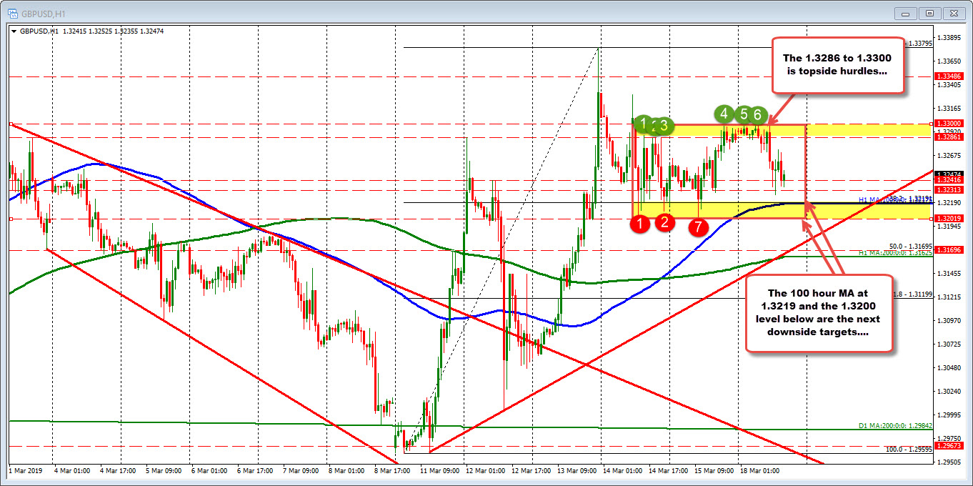 The rising 100 hour MA is being approached on the GBPUSD