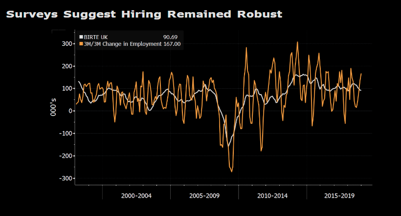 Bloomberg on UK labor data and their bias on a hike in August